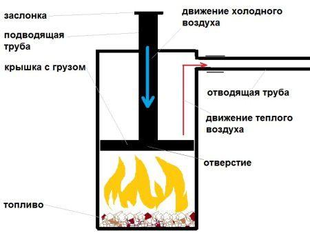 Чертеж на пещ Bubafon