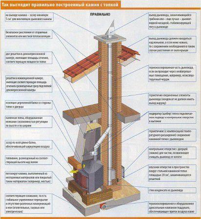 Оформлението на комина до камината