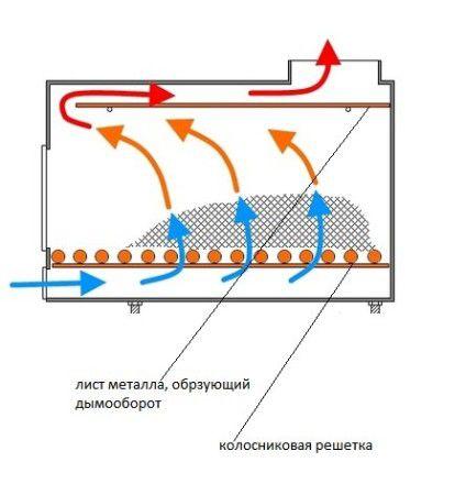 Устройството на пещната печка отвътре