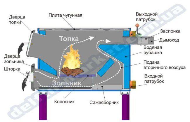 схема на котел на твърдо гориво