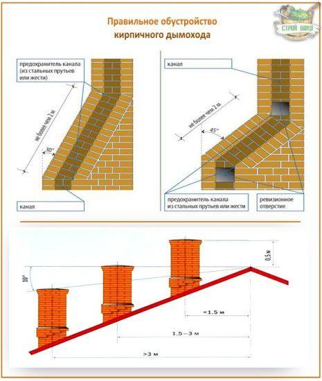 Местоположението на комина на покрива на сградата