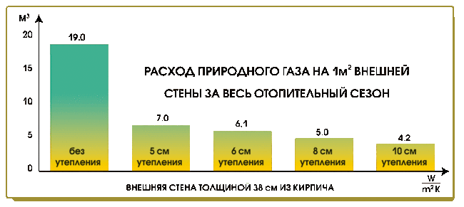 изчисляване на потреблението на газ