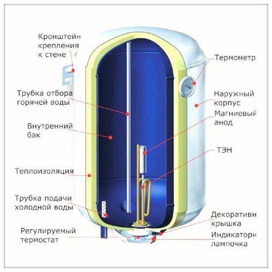 Схема на бойлера за съхранение