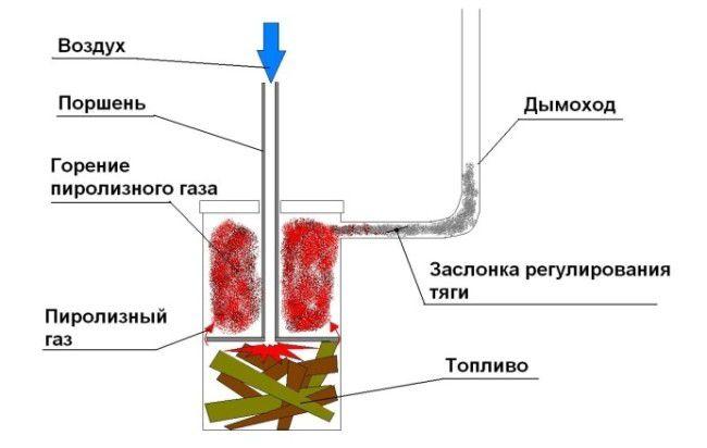 Диаграма на пиролизен котел от варел