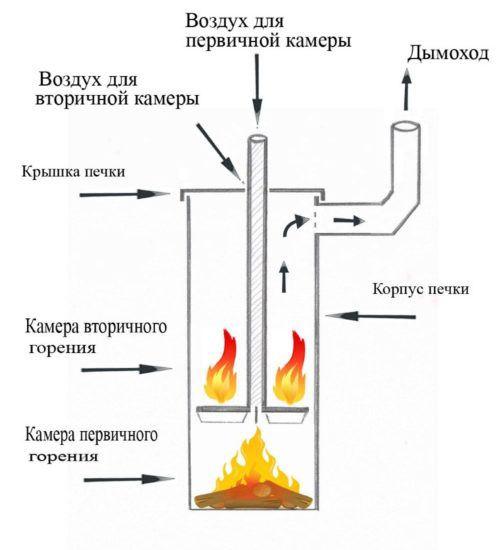 Обща схема на пещ с продължително горене