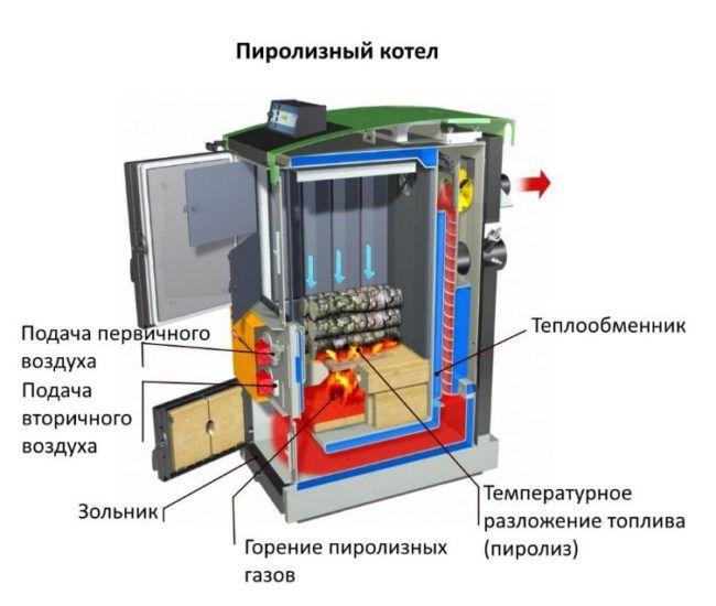 Принципна схема на пиролизния котел