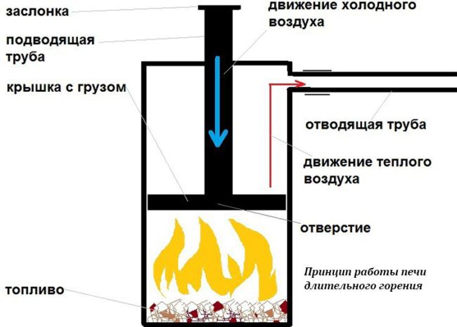 Схематична диаграма на домашна пиролизна пещ "Bubafonya"