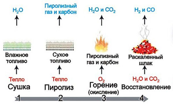 Обща схема на горивния процес