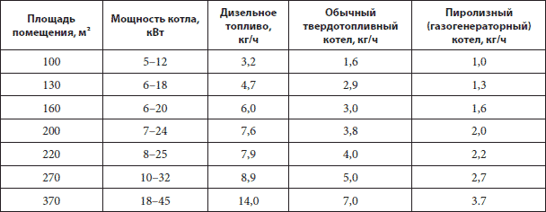 Сравнение на ефективността на котли от различни видове