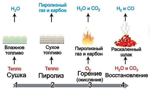 Как възниква горенето