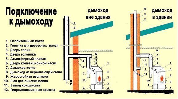 Примери за свързване на котел, генериращ газ, към комин