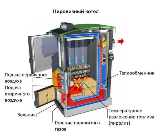 Устройство за пиролизен котел