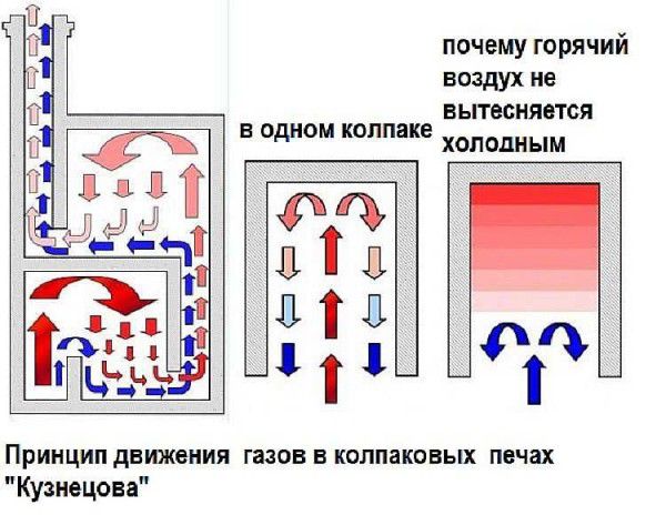 Схема на движение на газовете в пещта 