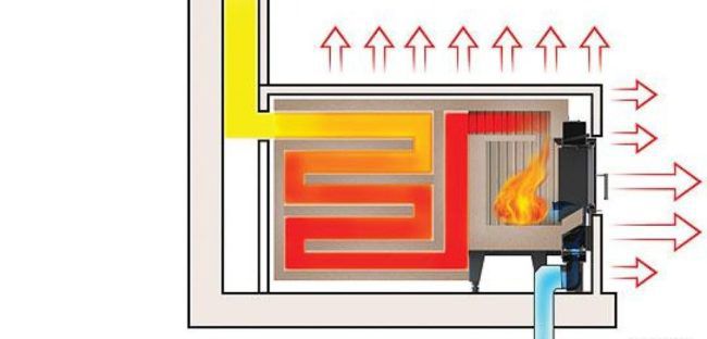 Принципна схема на финландска печка