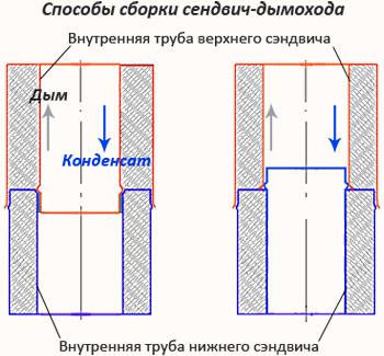 Свързване на сандвич тръба