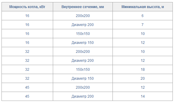 Изчисляване на височината на комина според мощността на котела