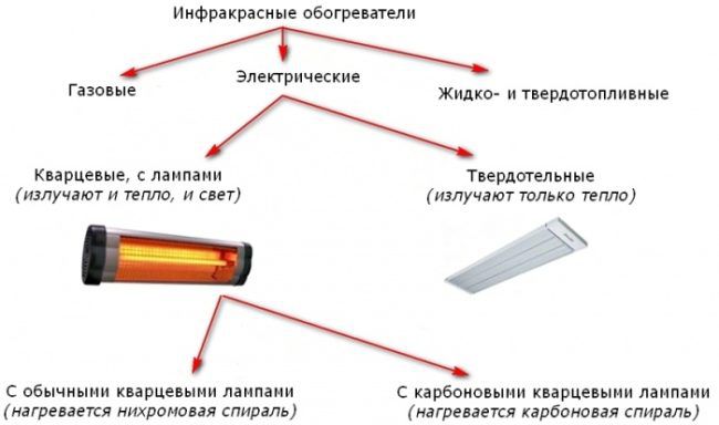 Класификация на инфрачервените нагреватели