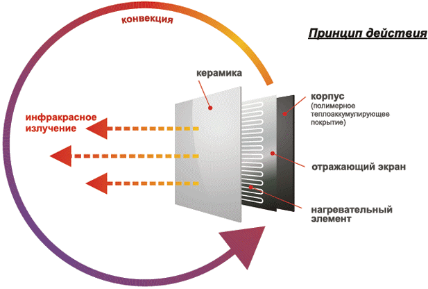 Принципът на работа на инфрачервения нагревател