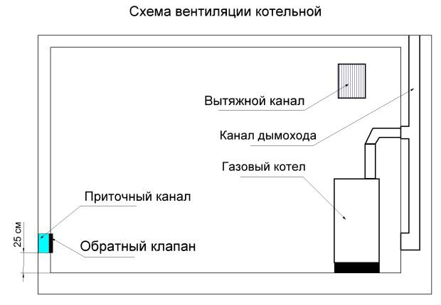 Вентилационна схема в котелното помещение