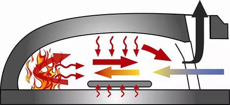 Принципът на работа на шведската фурна