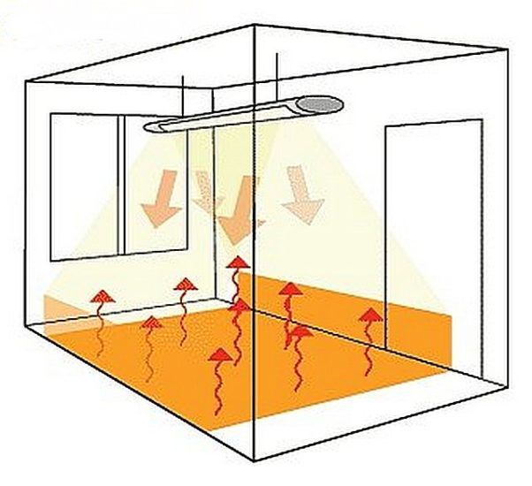 Схема за отопление на селска стая с помощта на инфрачервен нагревател