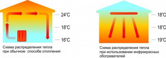 Висока ефективност на IR в сравнение със стандартната отоплителна система