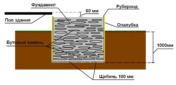 Схема на бетонна основа