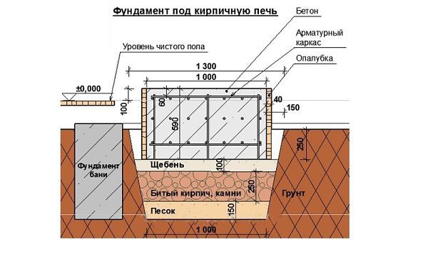 Основа за тухлена фурна