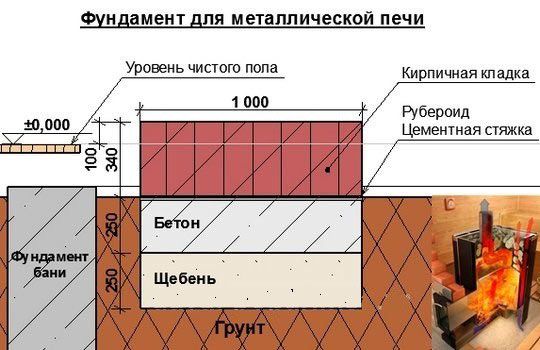 Основа за метална пещ