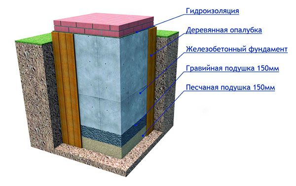 Основата за пещта в контекста