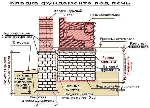 Полагане на основата за фурната