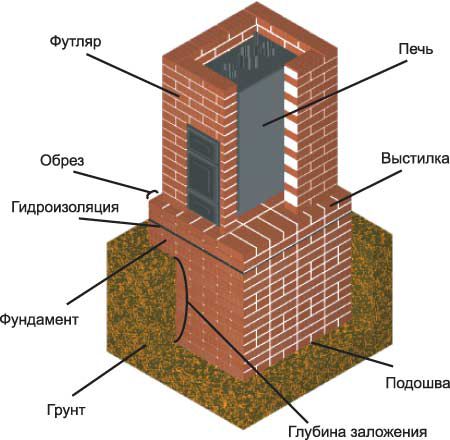 Дизайн на тухлена фурна