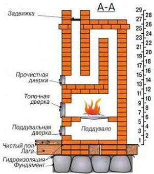 Подробна зидария на холандска пещ