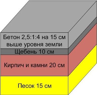 Схема на фундамент за тухлена фурна