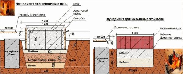 Схема за изливане на основата за пещта