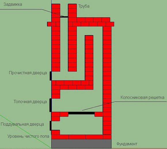 Стандартно оформление на пещта