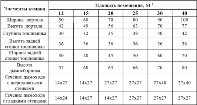 Таблица за изчисление на мощността на камината