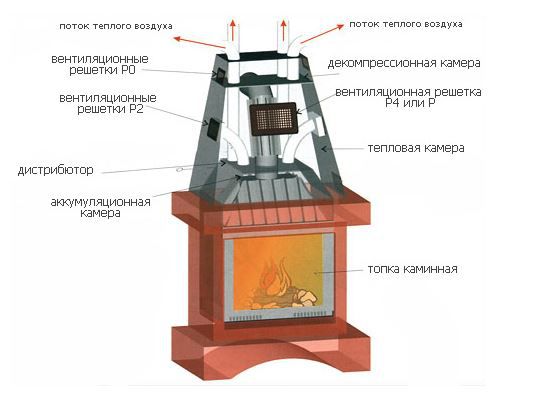 Въздушна обшивка за камина