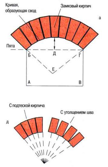 Зидария в кръг