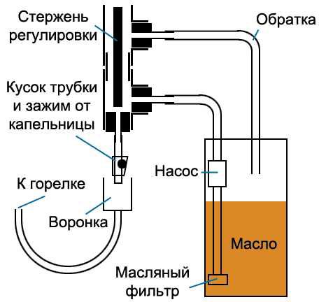 Принципът на капково подаване на гориво