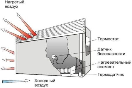 Принципът на работа на конвектора