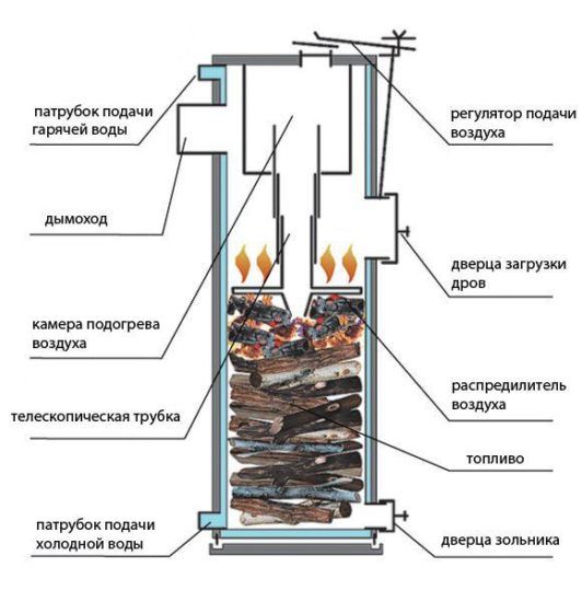 Схема на работа на котела