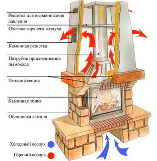 Устройство за камина