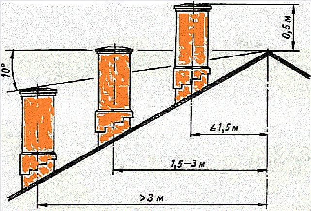 Височина на комина над покрива