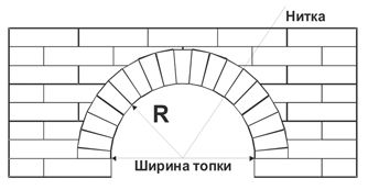 използвайки нишка, изчисляваме клина на тухла