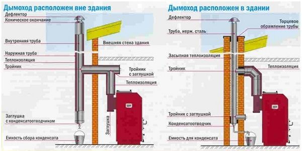 Дизайнът на комина в зависимост от местоположението