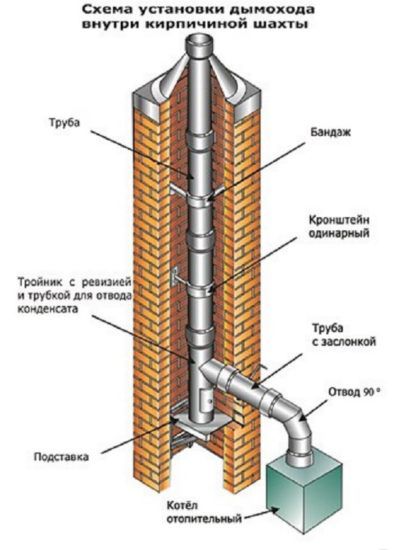 Компоненти на комин в тухлена шахта