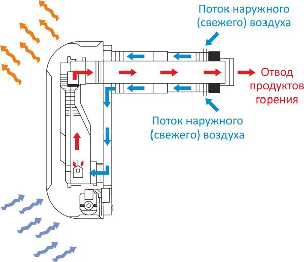 Принципът на работа на коаксиалната вентилационна система