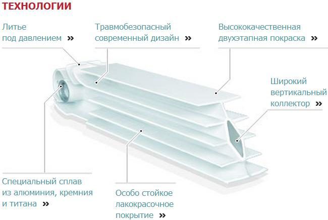 Биметална радиаторна секция