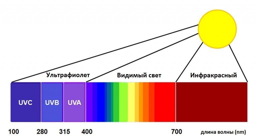 светлинен диапазон